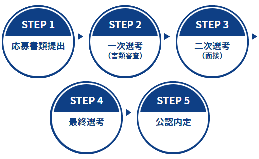 候補者公募における流れ